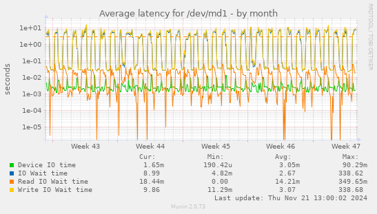 Average latency for /dev/md1