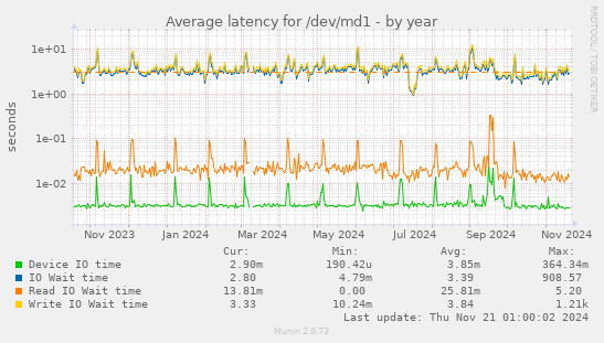 Average latency for /dev/md1