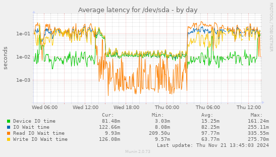 Average latency for /dev/sda