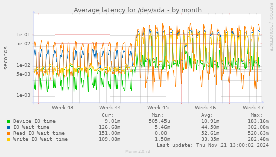 Average latency for /dev/sda