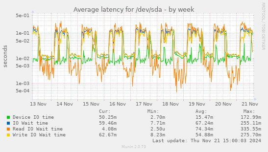 Average latency for /dev/sda