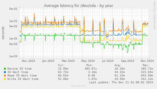 Average latency for /dev/sda