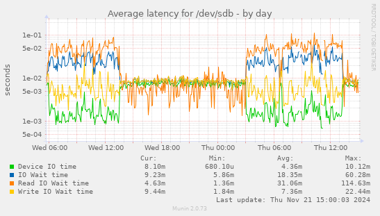 Average latency for /dev/sdb