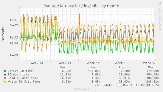 Average latency for /dev/sdb