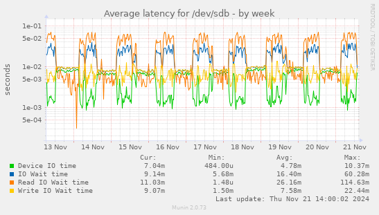 Average latency for /dev/sdb