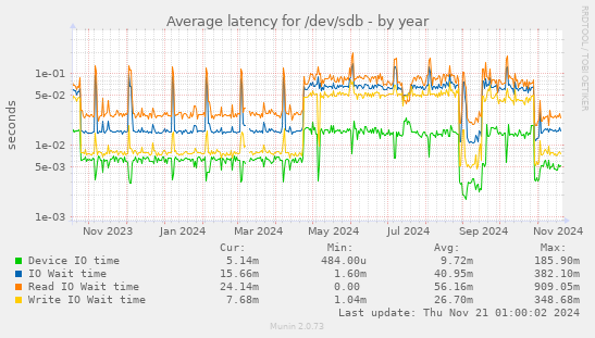 Average latency for /dev/sdb