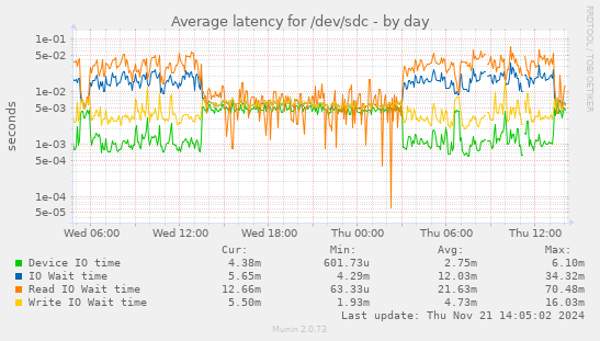 Average latency for /dev/sdc