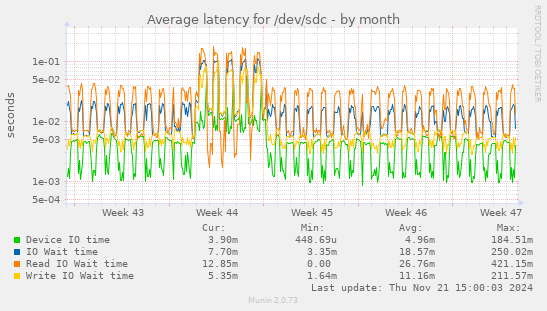 Average latency for /dev/sdc