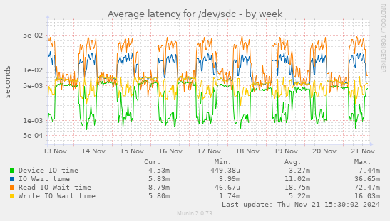 Average latency for /dev/sdc