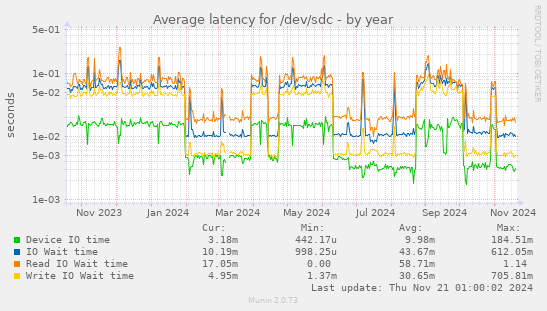 Average latency for /dev/sdc