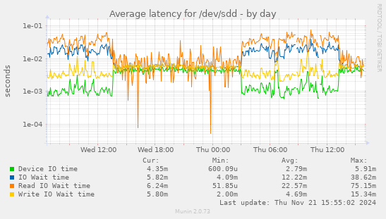 Average latency for /dev/sdd