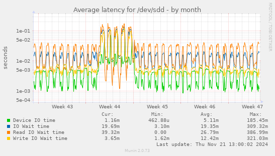 Average latency for /dev/sdd