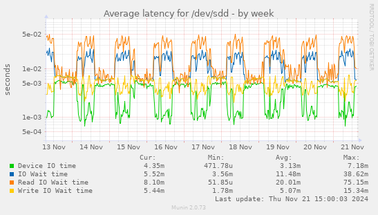 Average latency for /dev/sdd