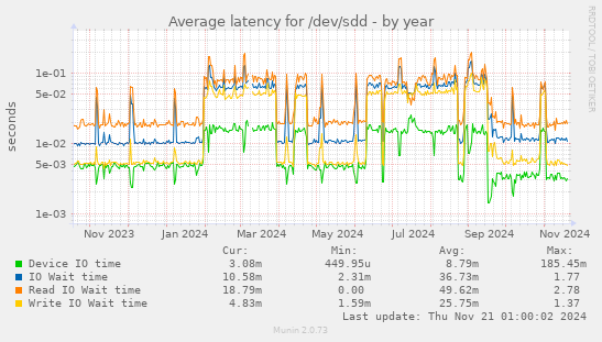 Average latency for /dev/sdd