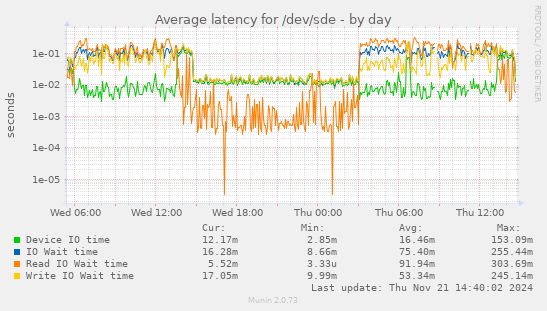 Average latency for /dev/sde