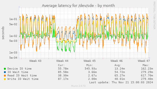 Average latency for /dev/sde