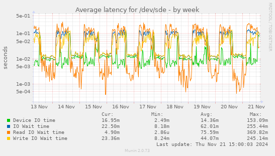 Average latency for /dev/sde