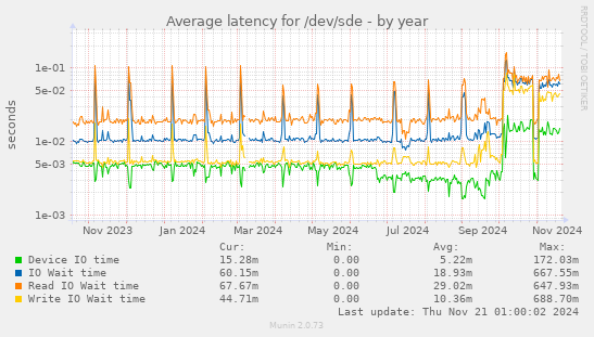 Average latency for /dev/sde