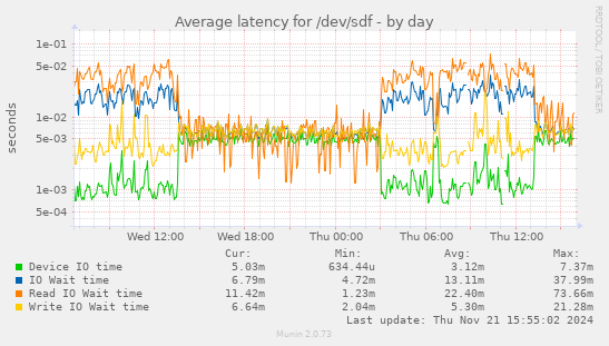 Average latency for /dev/sdf