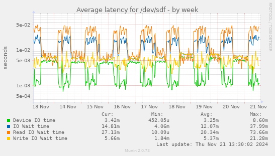 Average latency for /dev/sdf