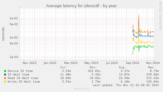 Average latency for /dev/sdf