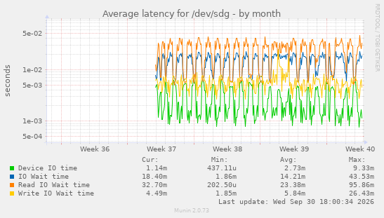 Average latency for /dev/sdg
