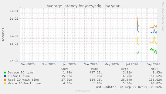 yearly graph