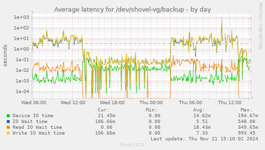 Average latency for /dev/shovel-vg/backup