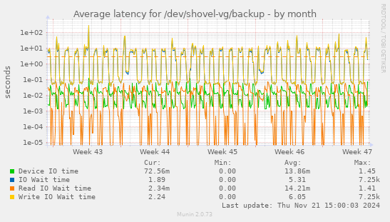 Average latency for /dev/shovel-vg/backup