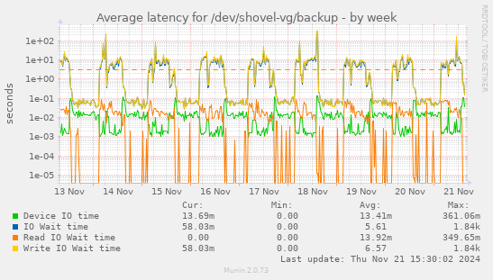 Average latency for /dev/shovel-vg/backup