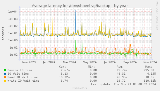 Average latency for /dev/shovel-vg/backup