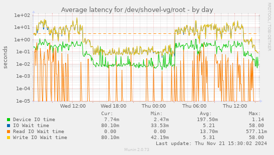 Average latency for /dev/shovel-vg/root