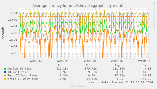 Average latency for /dev/shovel-vg/root