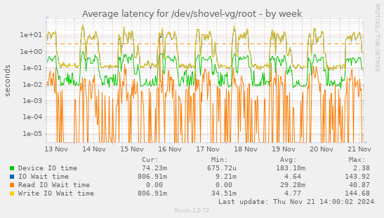 Average latency for /dev/shovel-vg/root