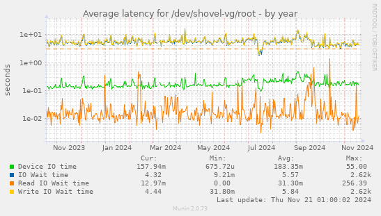 Average latency for /dev/shovel-vg/root