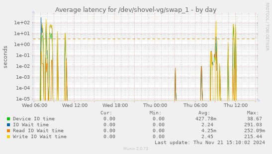 Average latency for /dev/shovel-vg/swap_1