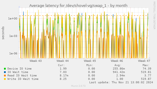 Average latency for /dev/shovel-vg/swap_1