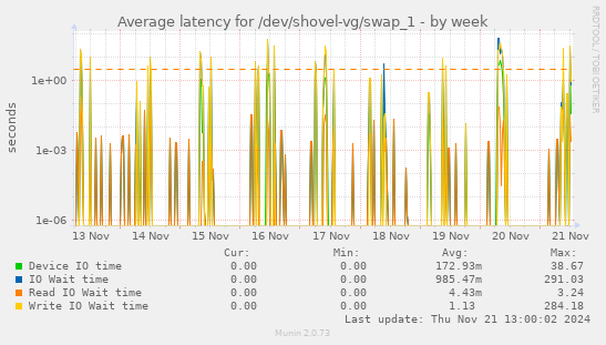 Average latency for /dev/shovel-vg/swap_1