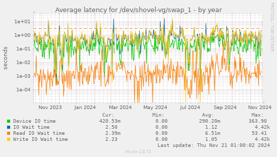 Average latency for /dev/shovel-vg/swap_1