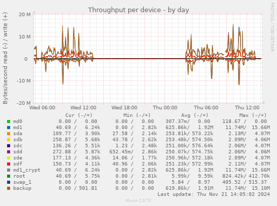 Throughput per device