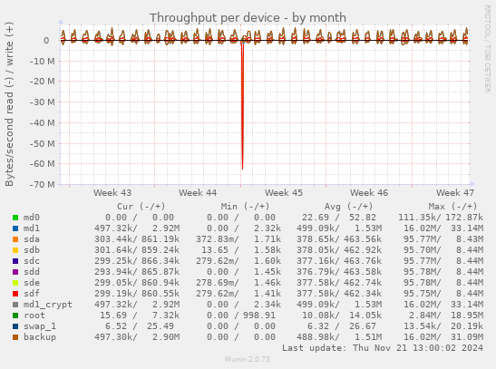 Throughput per device