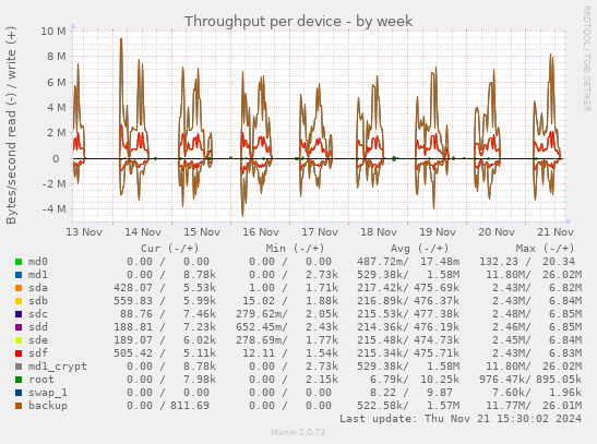 Throughput per device