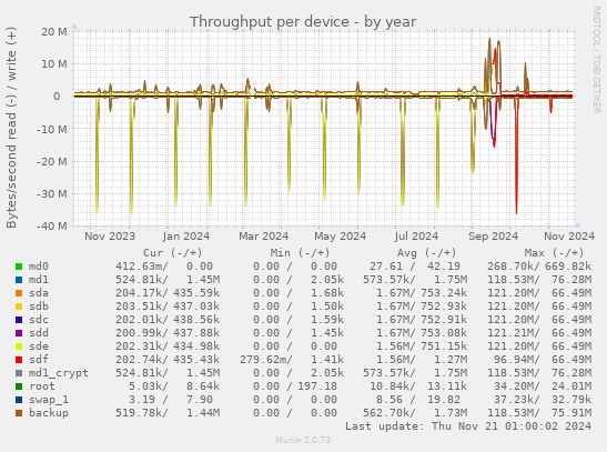 Throughput per device