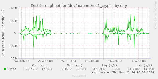 Disk throughput for /dev/mapper/md1_crypt