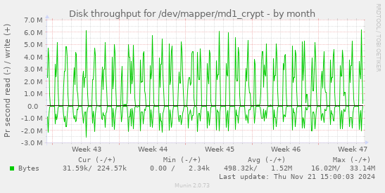 Disk throughput for /dev/mapper/md1_crypt