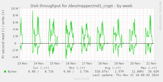 Disk throughput for /dev/mapper/md1_crypt