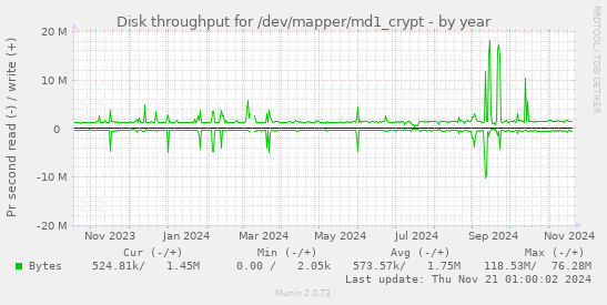 Disk throughput for /dev/mapper/md1_crypt