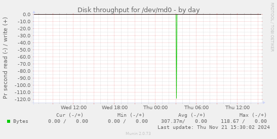 Disk throughput for /dev/md0