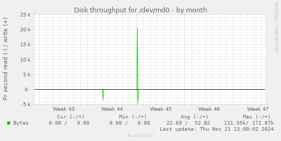 Disk throughput for /dev/md0