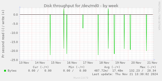 Disk throughput for /dev/md0